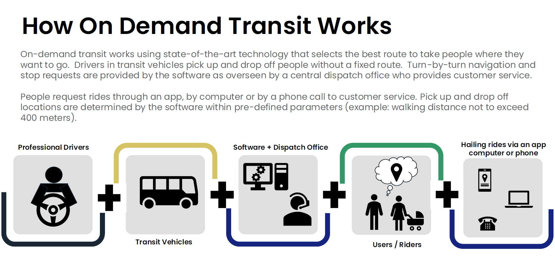 How on demand transit works