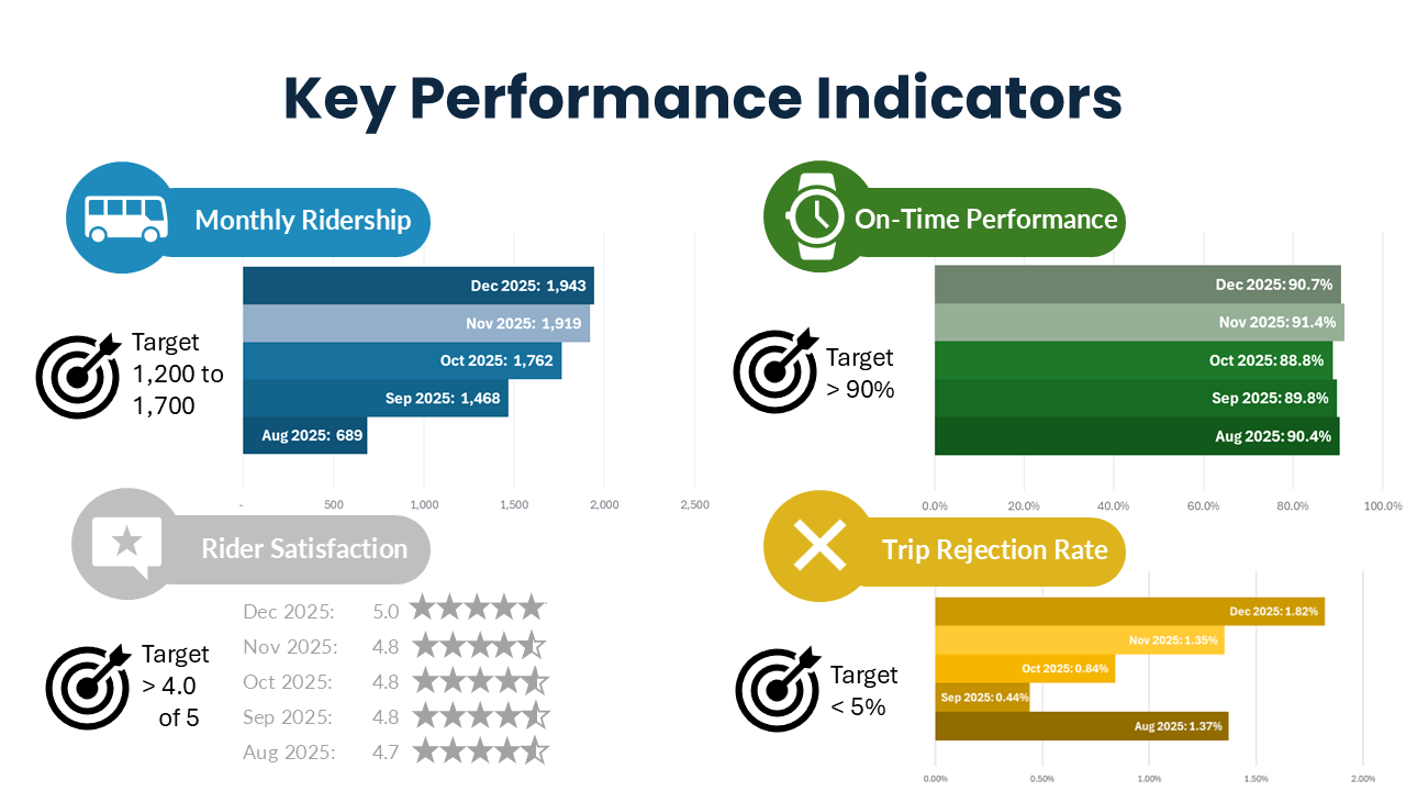 Key Performance Indicators